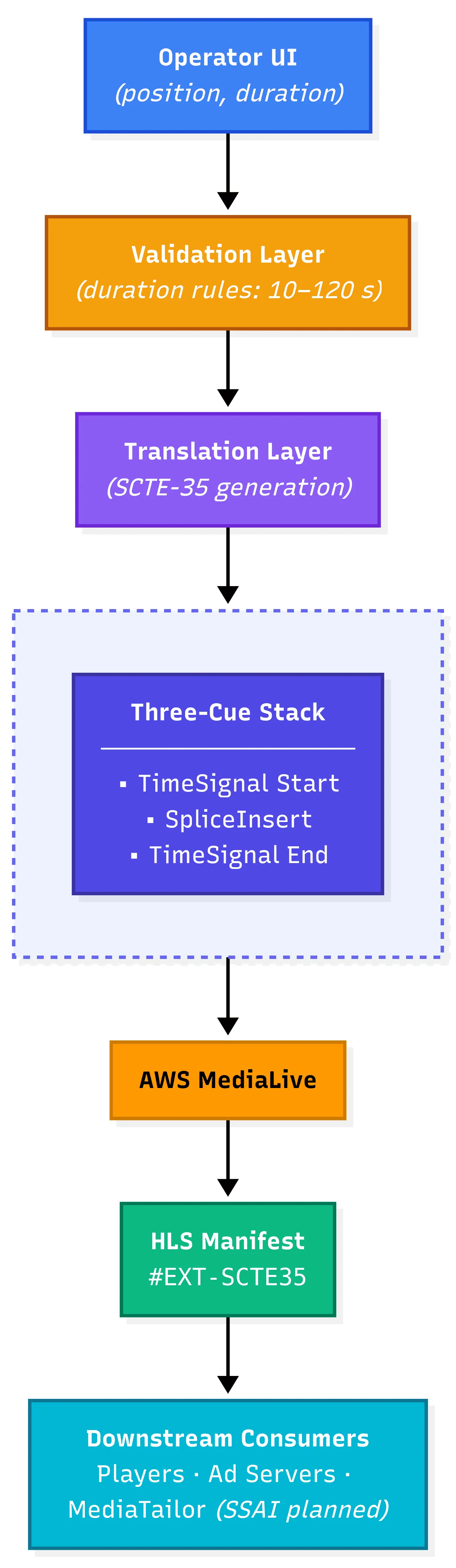 Operator UI Validation Flow-2026-07-22-054745.webp