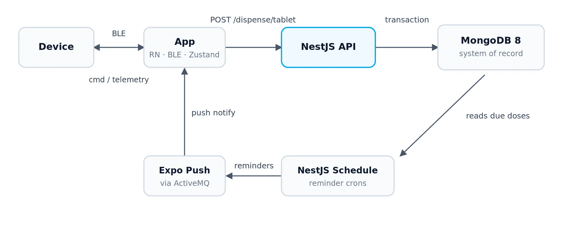 architecture-ble-dispenser.webp