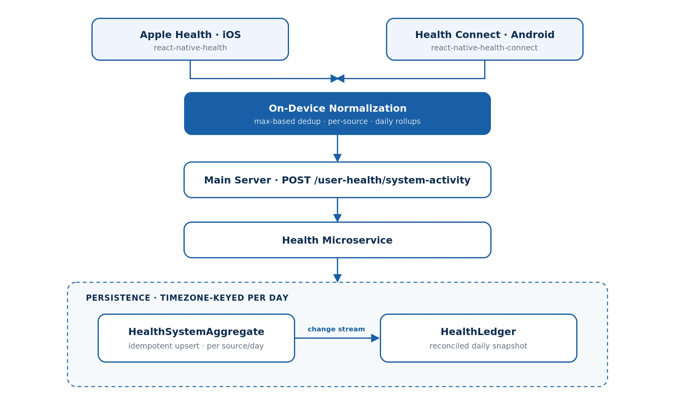 health-sync-pipeline.webp